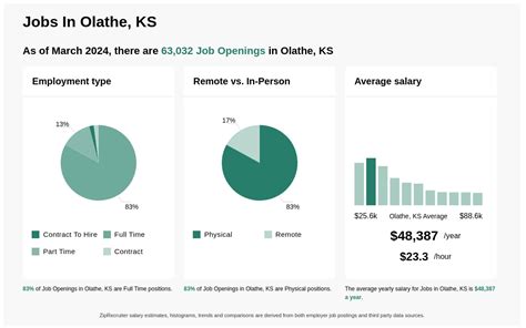20 Best jobs in olathe, ks (Hiring Now!) .